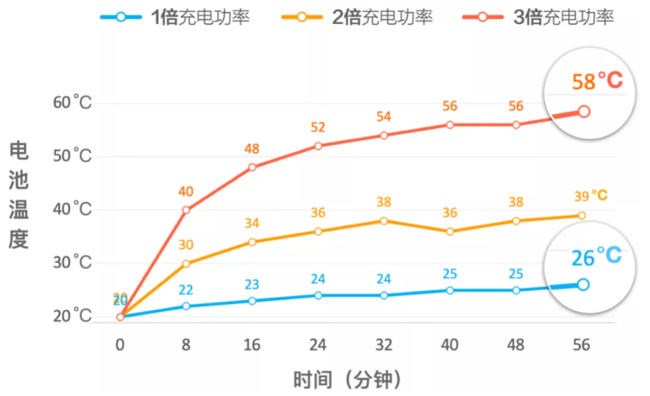 如何安全的快速充电，导热胶发挥重大作用？(图2)