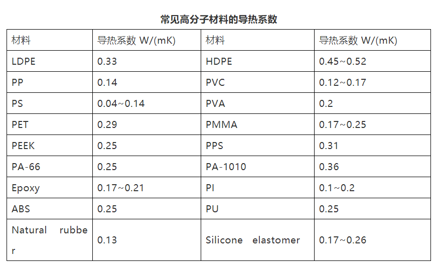 常见高分子材料的导热系数.png