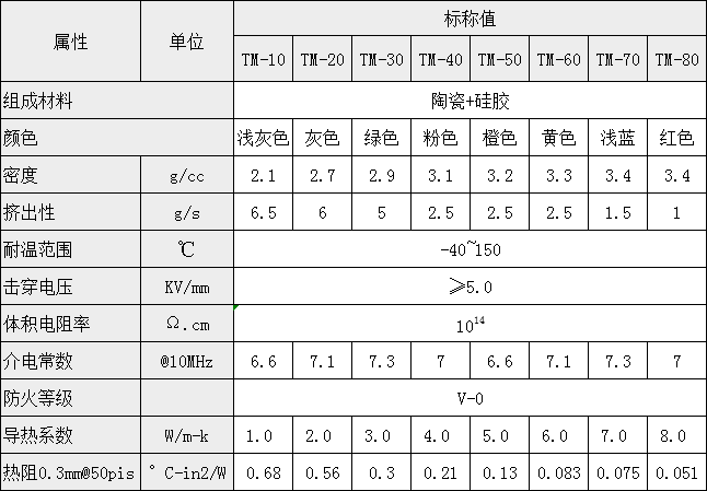 导热泥参数